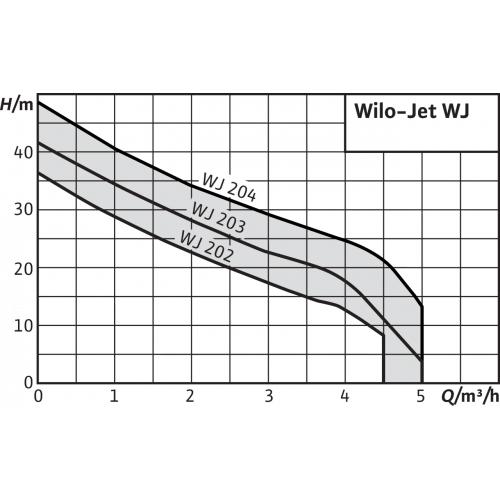 Насос самовсасывающий Wilo WJ 203-X DM (4212734) Насос самовсасывающий Wilo WJ 203-X DM (4212734)
