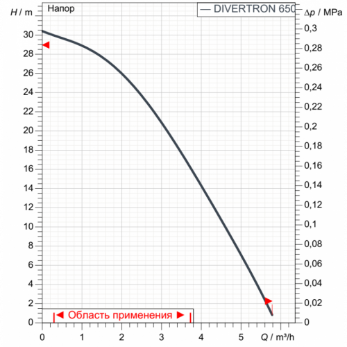 Насос колодезный Divertron X 650 V230/50 GAS 15m SCHUKO DAB Pump (60208444H) Насос колодезный Divertron X 650 V230/50 GAS 15m SCHUKO DAB Pump (60208444H)