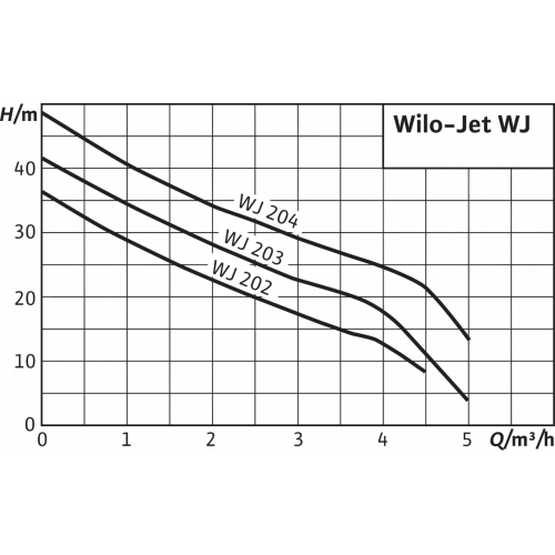 Насос самовсасывающий Wilo WJ 204-X EM (4143999) Насос самовсасывающий Wilo WJ 204-X EM (4143999)