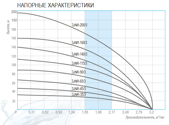 Насос скважинный центробежный Belamos 3JNR-115/3 (53 л/мин, Н-115 м, D-3", каб.15 м) Насос скважинный центробежный Belamos 3JNR-115/3 (53 л/мин, Н-115 м, D-3", каб.15 м)