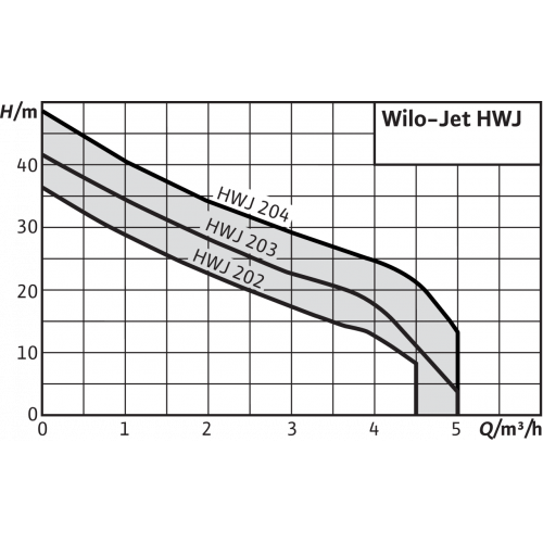 Насосная станция Wilo HWJ-203-EM-R (2451056) Насосная станция Wilo HWJ-203-EM-R (2451056)