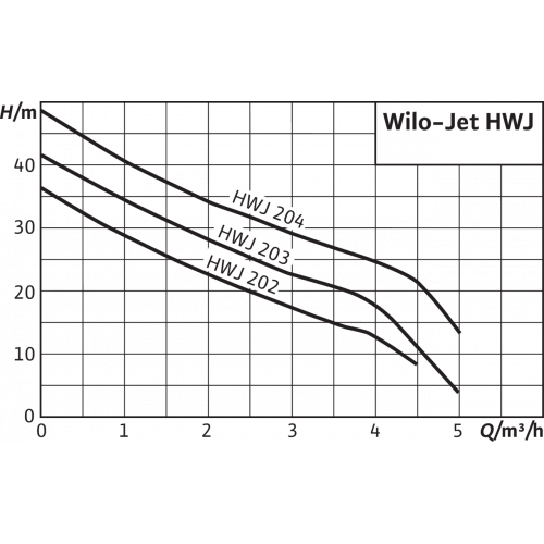 Насосная станция Wilo HWJ-203-EM-R (2451056) Насосная станция Wilo HWJ-203-EM-R (2451056)