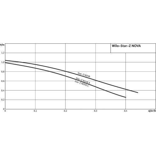 Насос циркуляционный Wilo STAR-Z NOVA (4132760) Насос циркуляционный Wilo STAR-Z NOVA (4132760)