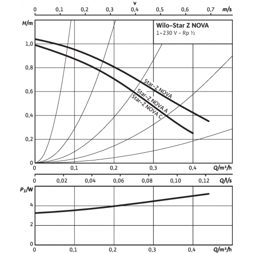 Насос циркуляционный Wilo STAR-Z NOVA (4132760) Насос циркуляционный Wilo STAR-Z NOVA (4132760)