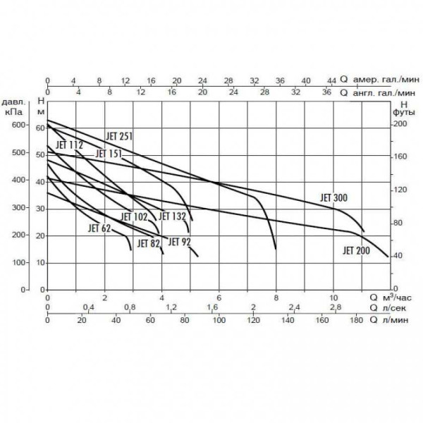 Насос самовсасывающий DAB Jet 151 M (102160062) Насос самовсасывающий DAB Jet 151 M (102160062)