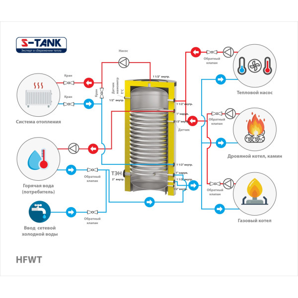 Емкость буферная (теплоаккумулятор) S-Tank HFWT 1000 л (2.3004)