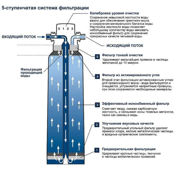 Фильтр для воды Grohe Blue сменный 1500 л (40430001)