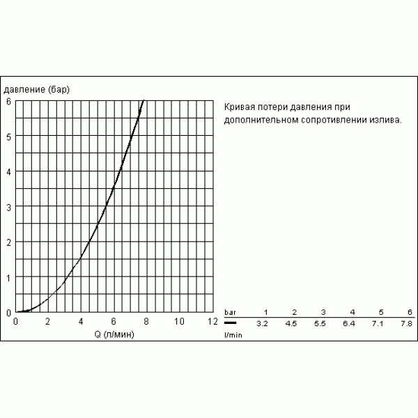 Смеситель для биде Grohe Europlus 2 (33241002)