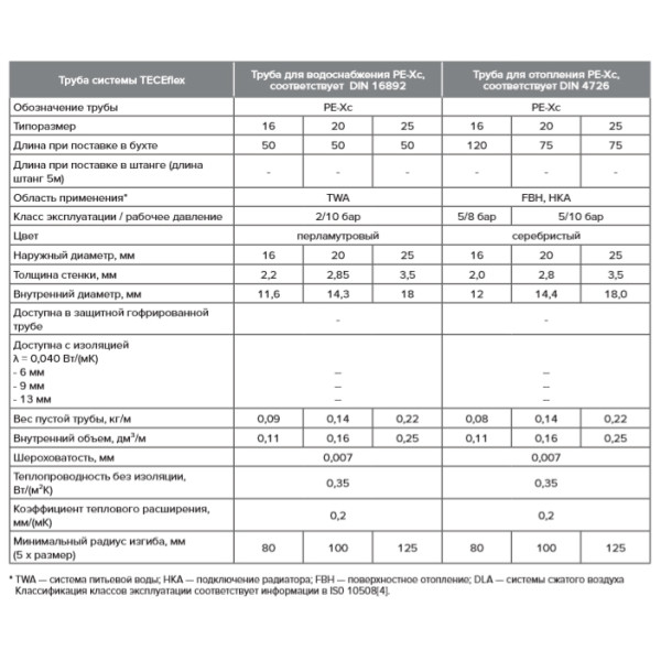 Труба TECEflex PE-Xc/EVOH для систем радиаторного отопления 16 мм. (702016)