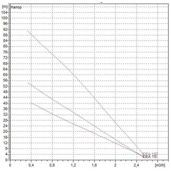 Насос скважинный DAB Idea 75 M (60122482)