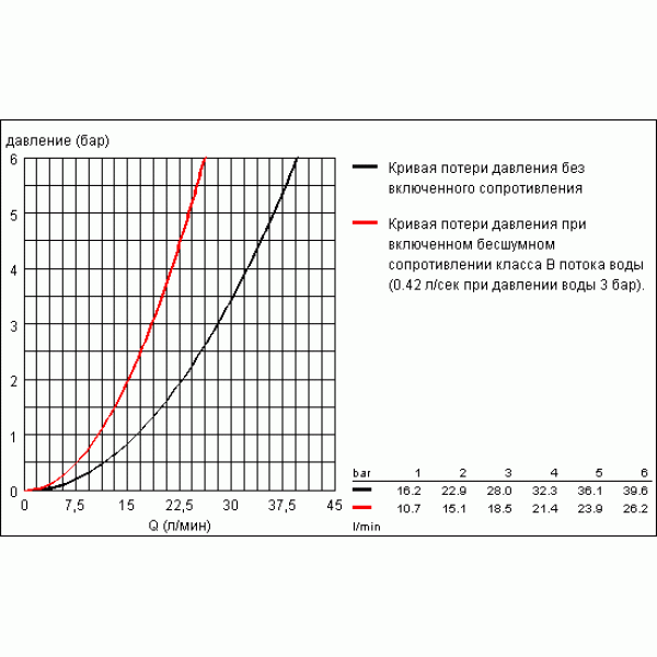 Смеситель для душа Grohe Euroeco (32740000)
