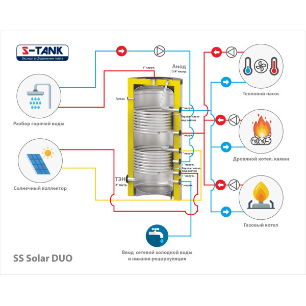 Бойлер косвенного нагрева S-Tank Solar SS с магниевым анодом 150 л  ТО 19,2 кВт, напольный (2.0001маг.анод)