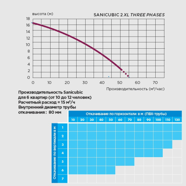 Канализационная насосная установка SFA SANICUBIC 2 XL 3 phases