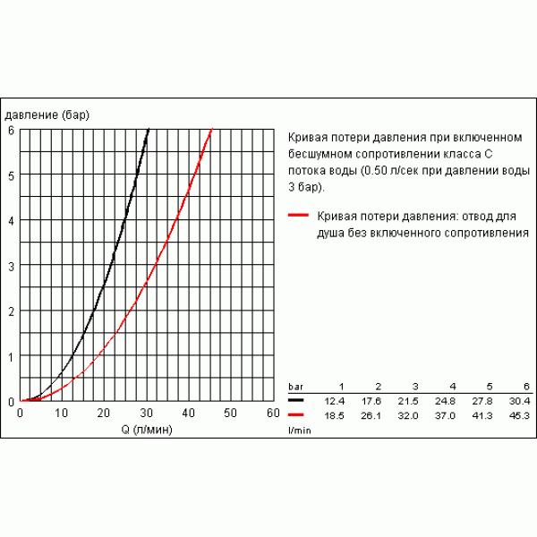Смеситель для ванны и душа Grohe Euroeco (32743000)