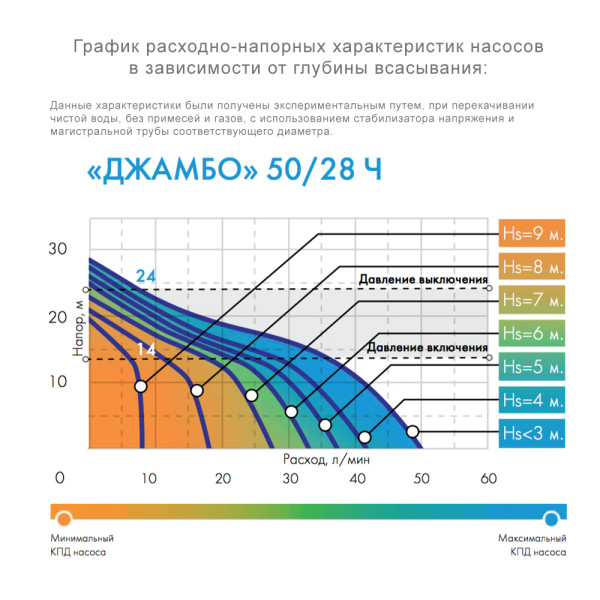 Насосная станция Джамбо 50/28 Ч-18 Джилекс (4017)