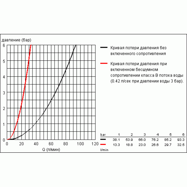 Смеситель для душа Grohe Costa S (26317001) Смеситель для душа Grohe Costa S (26317001)