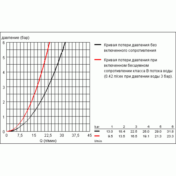 Смеситель для душа Grohe Europlus 2 (33577002)