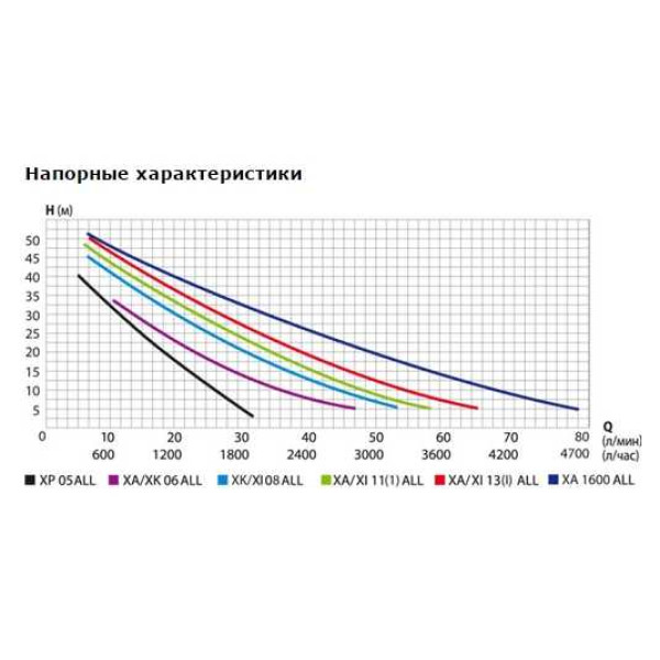 Насосная станция Belamos XI 08 ALL (58 л/мин, Н-40 м, нерж.сталь)