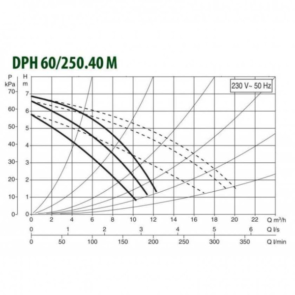 Насос циркуляционный DAB DPH 60/250.40 M (505914002) Насос циркуляционный DAB DPH 60/250.40 M (505914002)