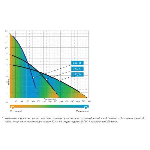 Насос погружной Джилекс Дренажник 200/25 (5152)