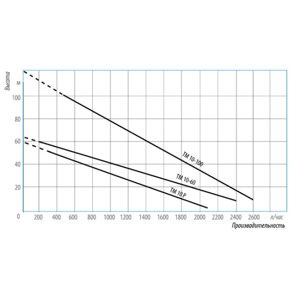 Насос скважинный вихревой Belamos ТМ10-100 (41 л/мин, Н-100 м, D-4", каб.20 м)