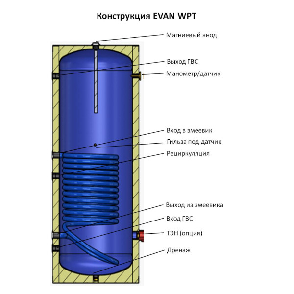 Бойлер косвенного нагрева Эван с 1 змеевиком 6 бар 300 л (WPT-HT-300)