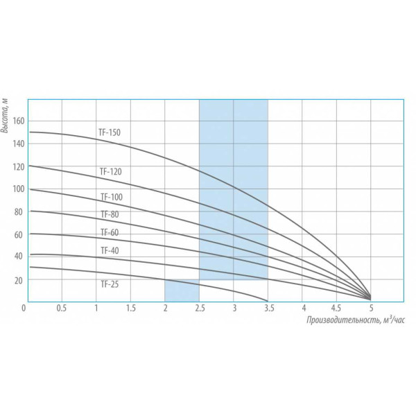 Насос скважинный центробежный Belamos TF-60 (83 л/мин, Н-60 м, D-4", каб.80 м) Насос скважинный центробежный Belamos TF-60 (83 л/мин, Н-60 м, D-4", каб.80 м)