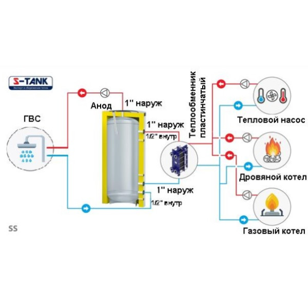 Емкость буферная (теплоаккумулятор) S-Tank SS 1000 л (2.7014)