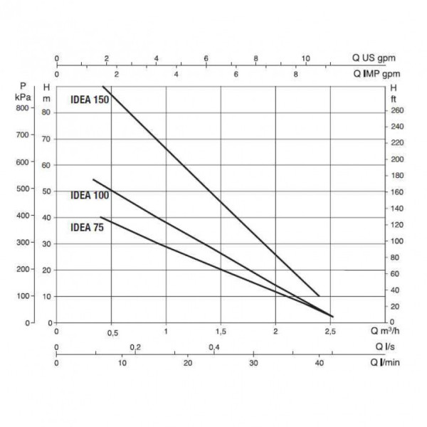 Насос скважинный DAB Idea 75 T (60122353)