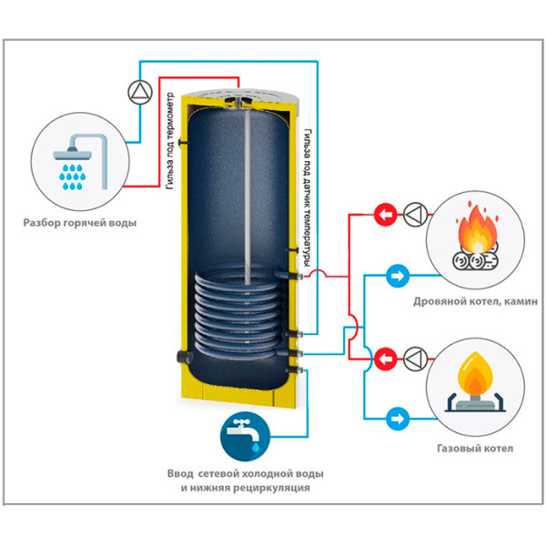 Бойлер косвенного нагрева S-Tank P 750 ТО 48 кВт, напольный (4.0006)