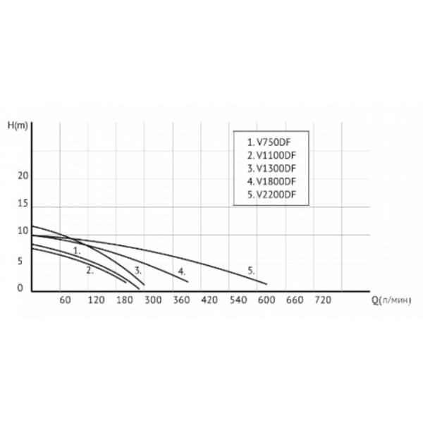 Насос фекальный Unipump FEKACUT V750DF (79473)