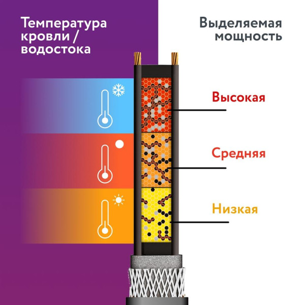 Комплект обогрева кровли и водостоков RoofMate (30 Вт/м) (2293627)
