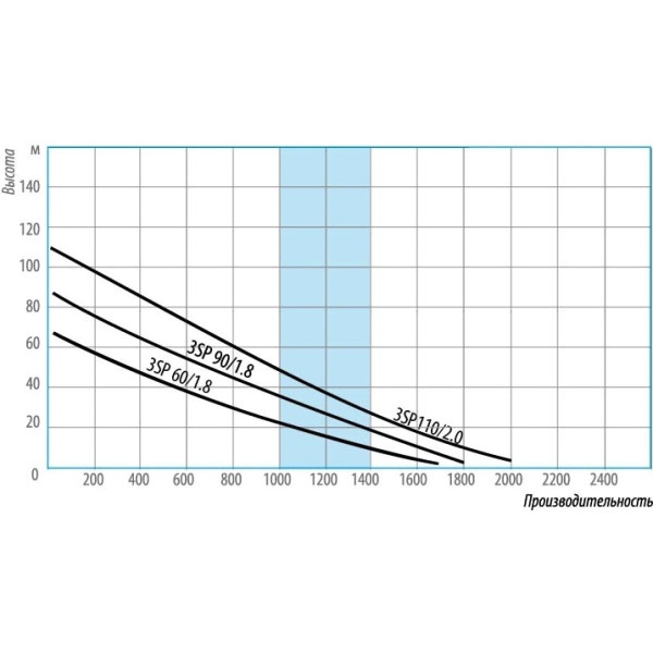 Насос скважинный винтовой Belamos 3SP 60/1.8 (28 л/мин, Н-68 м, D-3", каб.15 м)