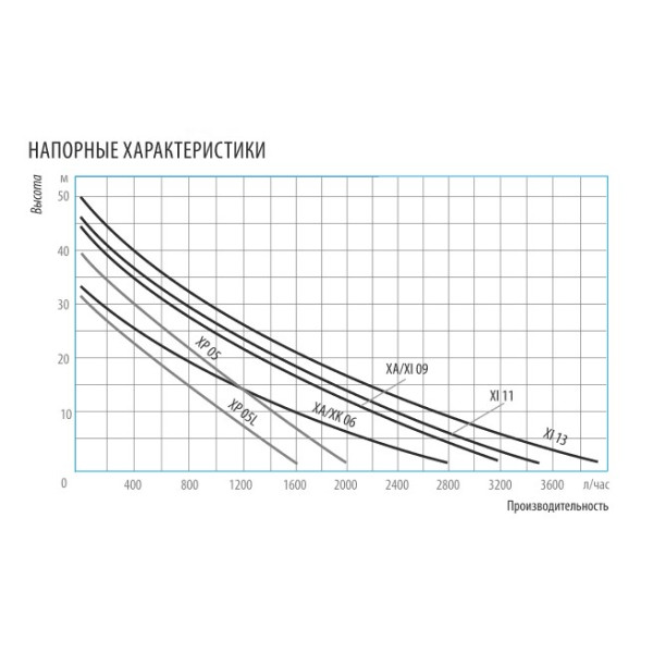 Насос поверхностный Belamos XP 05 (40 л/мин, Н-33 м, вихревой, чугун)