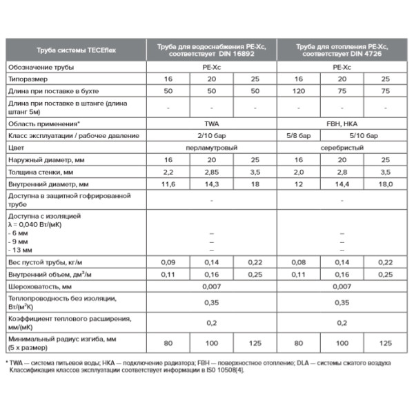 Труба TECEflex PE-Xc/EVOH для систем радиаторного отопления 20 мм. (702020)