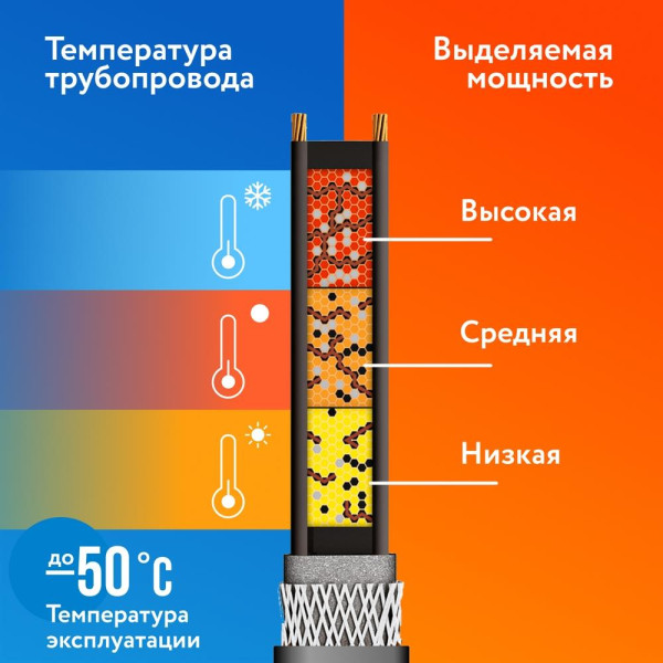 Комплект обогрева труб PipeMate (25 Вт/м, на трубу, с вилкой и узлом ввода) (2265961)