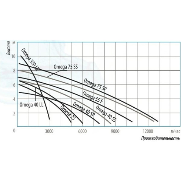 Насос дренажный Belamos Omega 40SS6 Насос дренажный Belamos Omega 40SS6